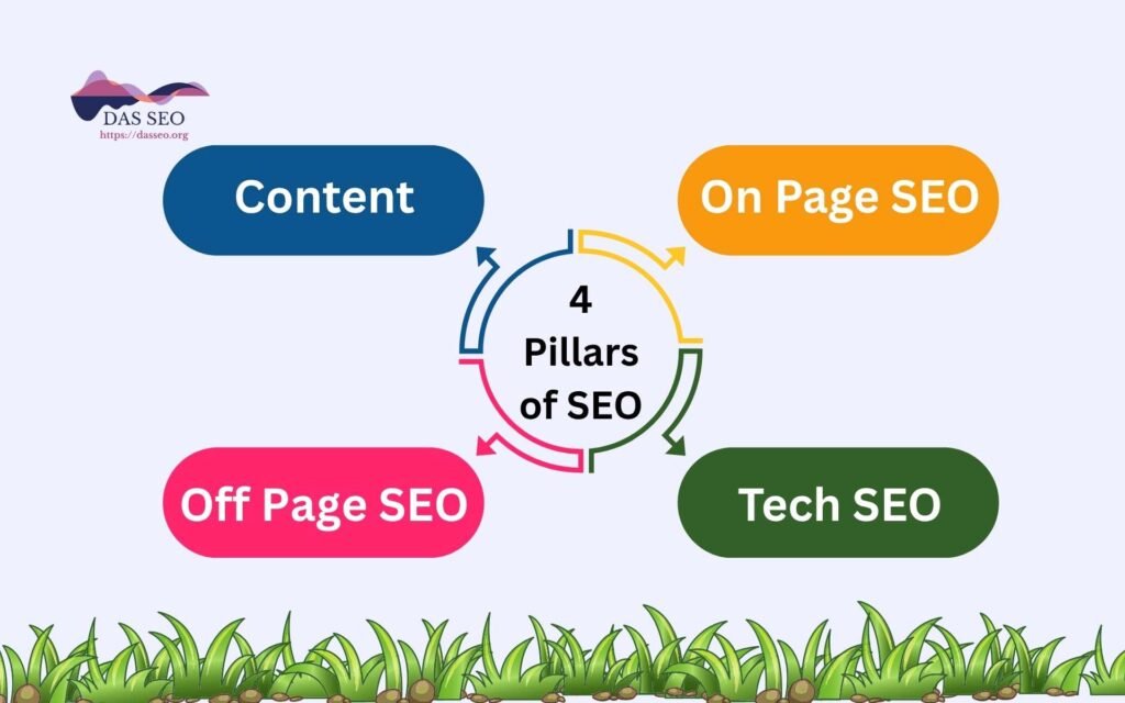 4 Pillars of SEO